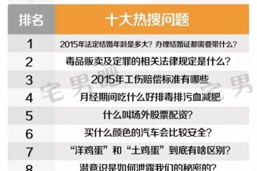 过去的一年中，人们都在网上搜了啥？2015百度沸点为你揭秘！ - 壹悠家