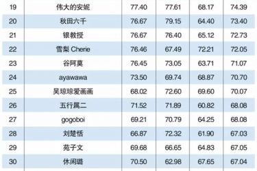 2015年网络红人排行榜TOP50|详细名单 大多为微博大V - 壹悠家