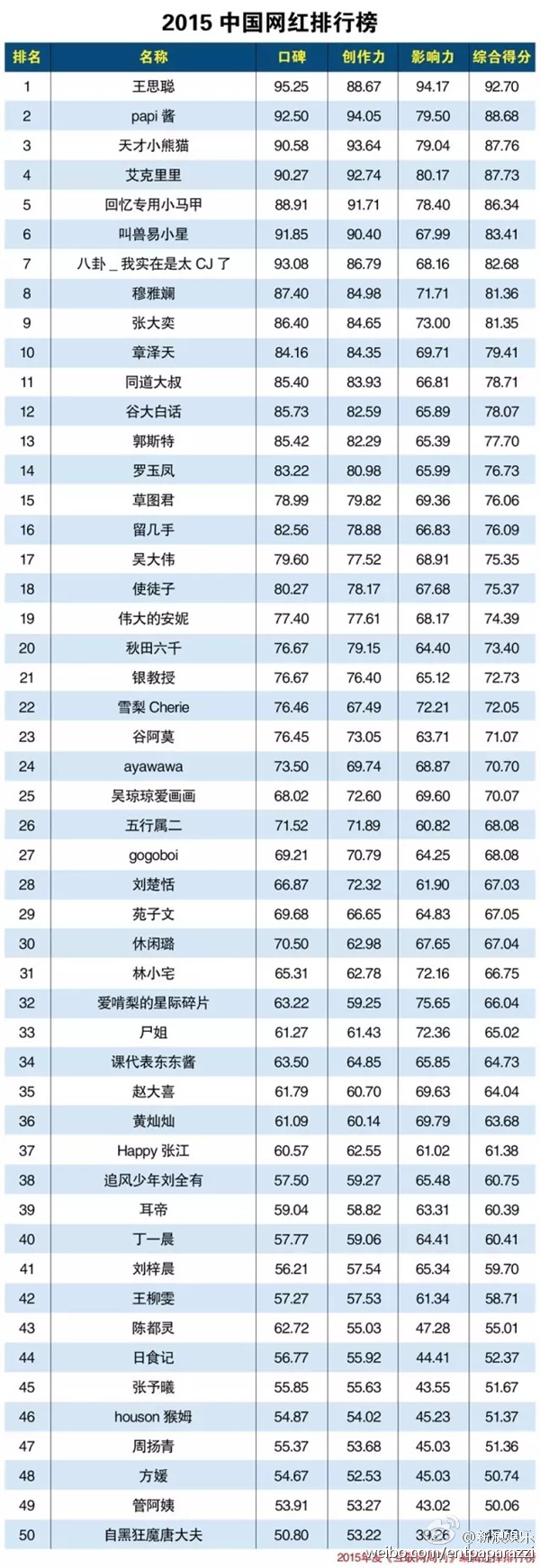 2015年网络红人排行榜TOP50|详细名单 大多为微博大V - 壹悠家